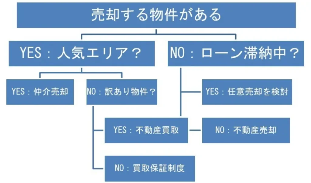 売却チャネル選択のフローチャート